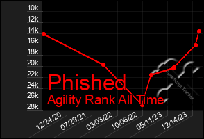 Total Graph of Phished