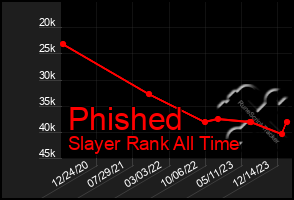 Total Graph of Phished