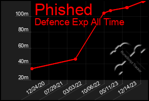 Total Graph of Phished