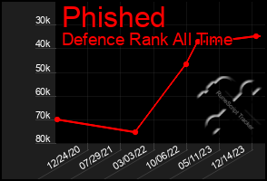 Total Graph of Phished