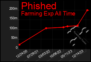 Total Graph of Phished