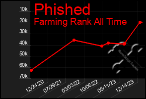 Total Graph of Phished