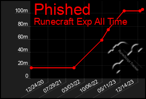 Total Graph of Phished