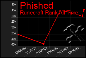 Total Graph of Phished