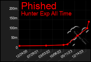 Total Graph of Phished