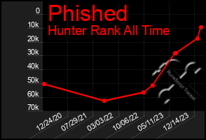 Total Graph of Phished