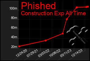 Total Graph of Phished