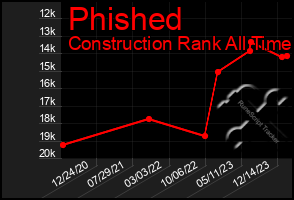 Total Graph of Phished