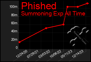 Total Graph of Phished