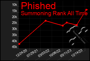 Total Graph of Phished