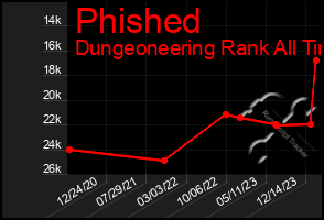 Total Graph of Phished