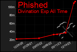 Total Graph of Phished