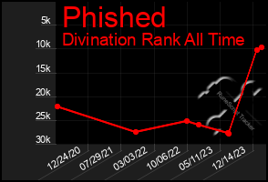 Total Graph of Phished