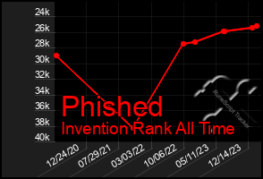 Total Graph of Phished