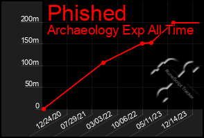 Total Graph of Phished