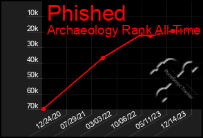 Total Graph of Phished