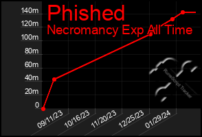 Total Graph of Phished