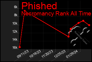 Total Graph of Phished