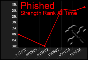 Total Graph of Phished