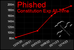 Total Graph of Phished