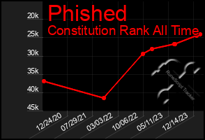 Total Graph of Phished