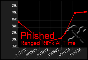 Total Graph of Phished