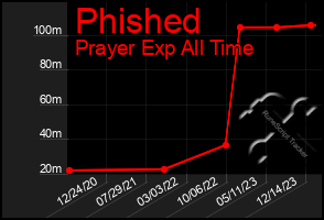 Total Graph of Phished