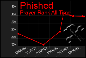 Total Graph of Phished