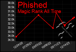 Total Graph of Phished