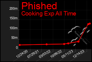 Total Graph of Phished