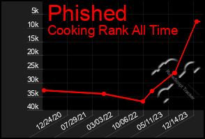 Total Graph of Phished