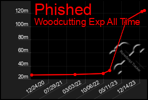 Total Graph of Phished