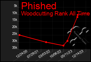 Total Graph of Phished