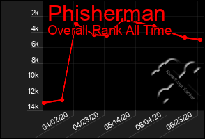 Total Graph of Phisherman