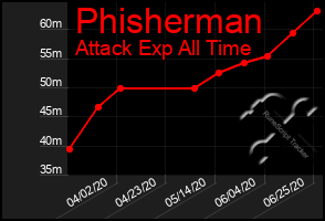 Total Graph of Phisherman