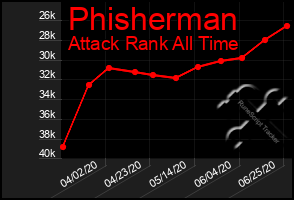 Total Graph of Phisherman