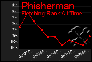 Total Graph of Phisherman