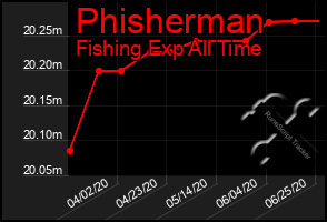Total Graph of Phisherman
