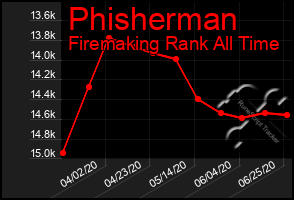 Total Graph of Phisherman