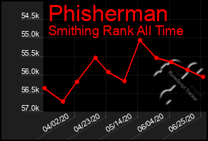 Total Graph of Phisherman