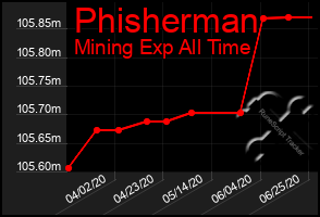 Total Graph of Phisherman