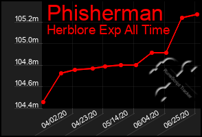 Total Graph of Phisherman
