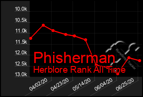 Total Graph of Phisherman