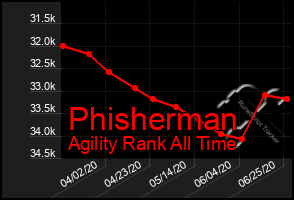 Total Graph of Phisherman