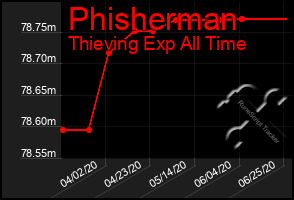 Total Graph of Phisherman