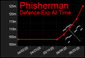 Total Graph of Phisherman