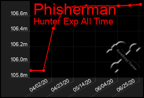 Total Graph of Phisherman