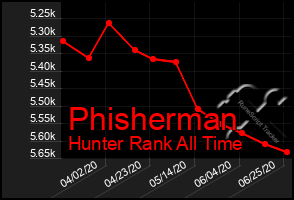 Total Graph of Phisherman