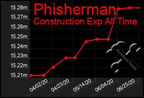 Total Graph of Phisherman