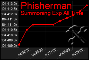 Total Graph of Phisherman